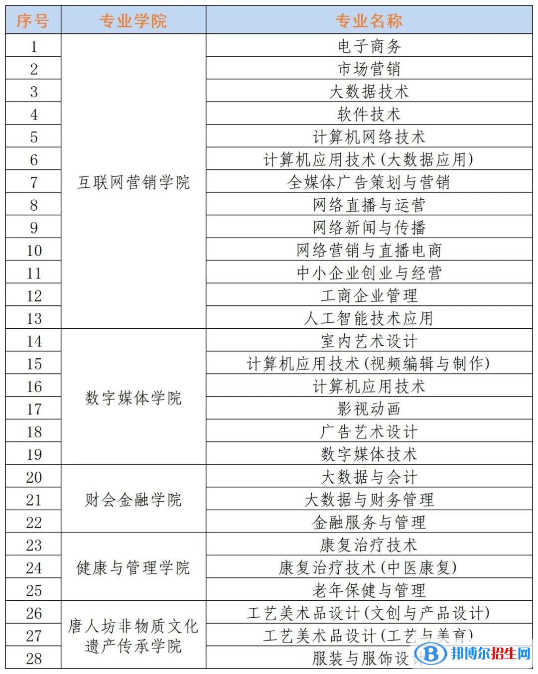 2023年貴州盛華職業(yè)學院分類考試招生專業(yè)