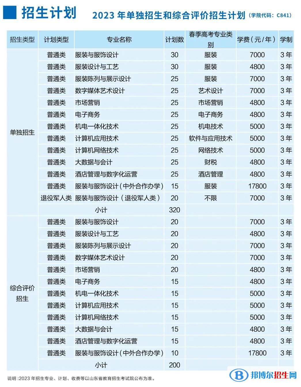 2023山東服裝職業(yè)學(xué)院高職單獨(dú)招生和綜合評(píng)價(jià)招生學(xué)費(fèi)一覽表