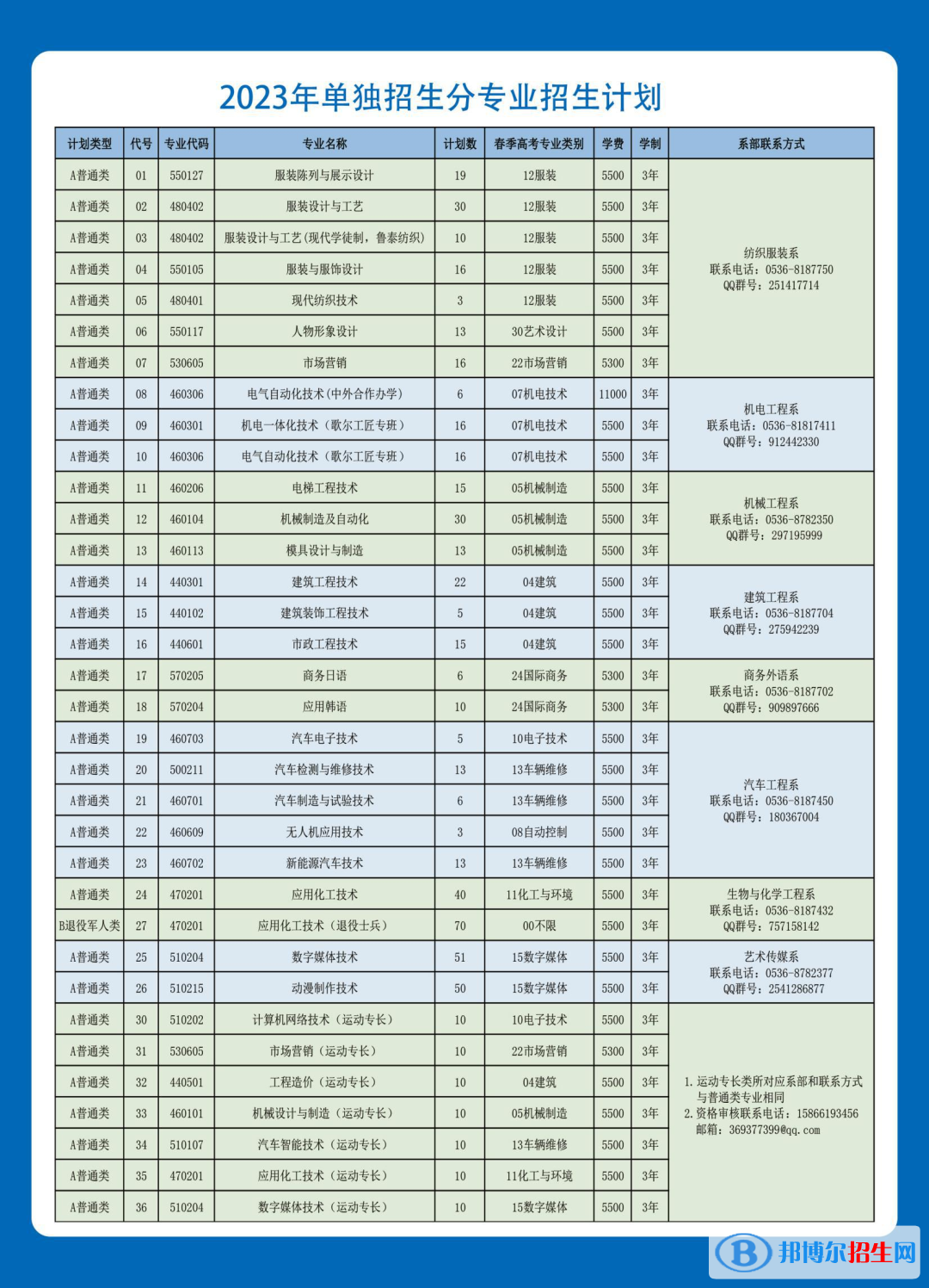 2023山東科技職業(yè)學(xué)院高職單獨招生和綜合評價招生學(xué)費一覽表