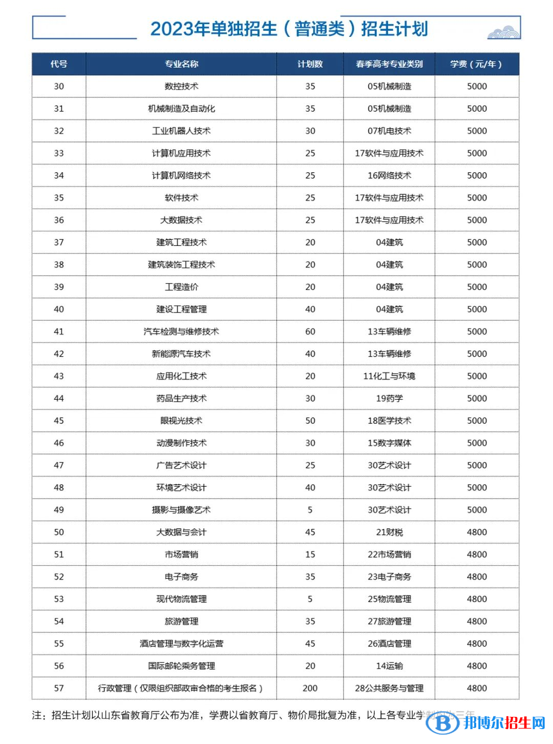 2023濟(jì)寧職業(yè)技術(shù)學(xué)院高職單獨招生和綜合評價招生學(xué)費一覽表