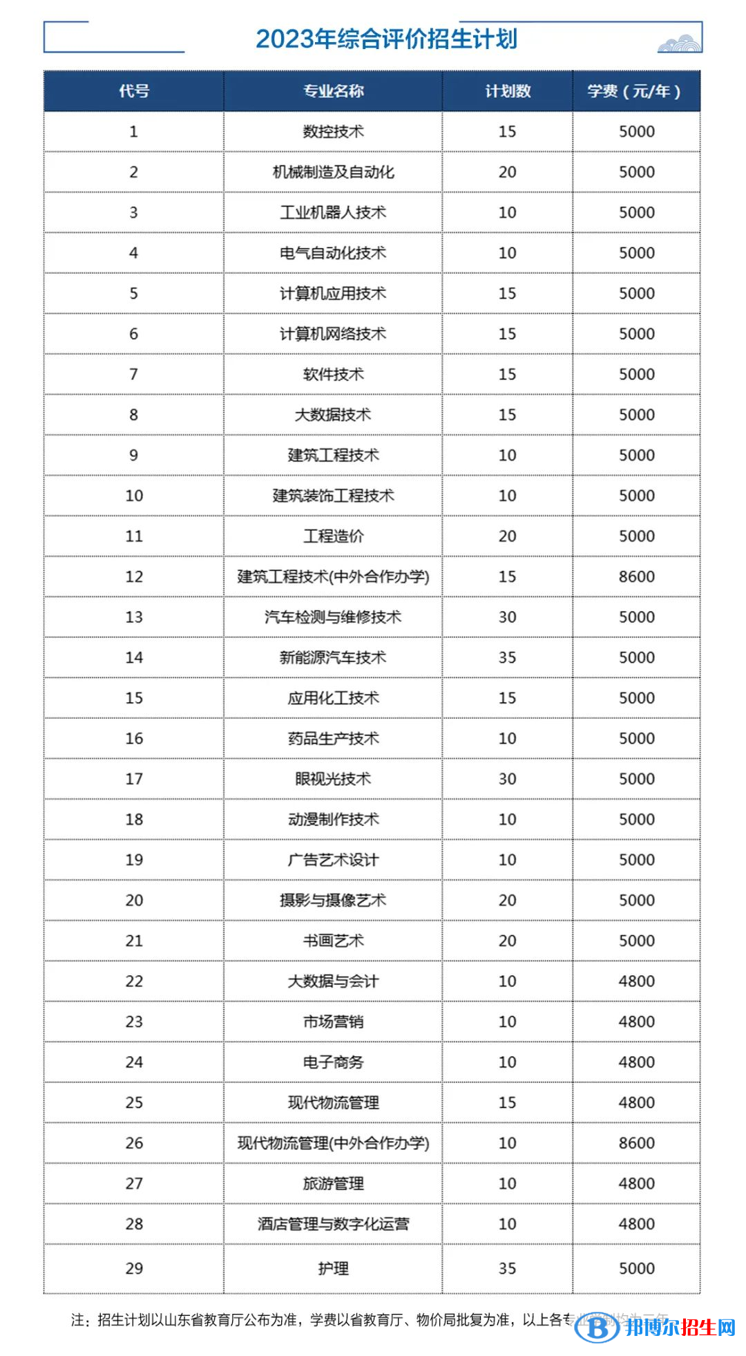 2023濟(jì)寧職業(yè)技術(shù)學(xué)院高職單獨招生和綜合評價招生學(xué)費一覽表