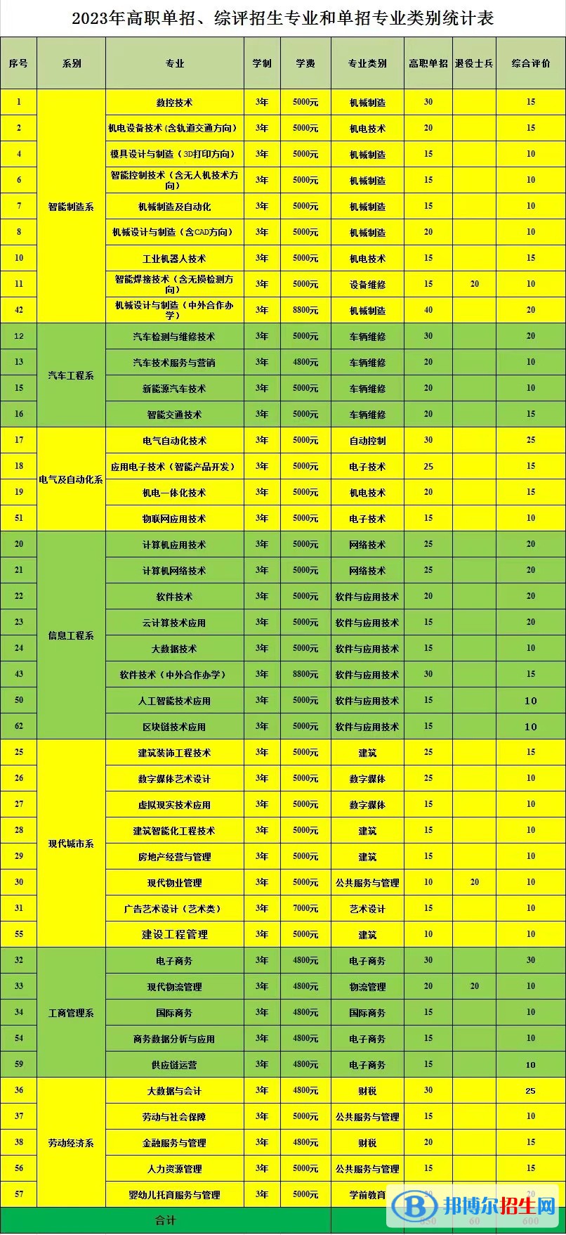 2023山東勞動職業(yè)技術(shù)學院高職單獨招生專業(yè)及學費一覽表