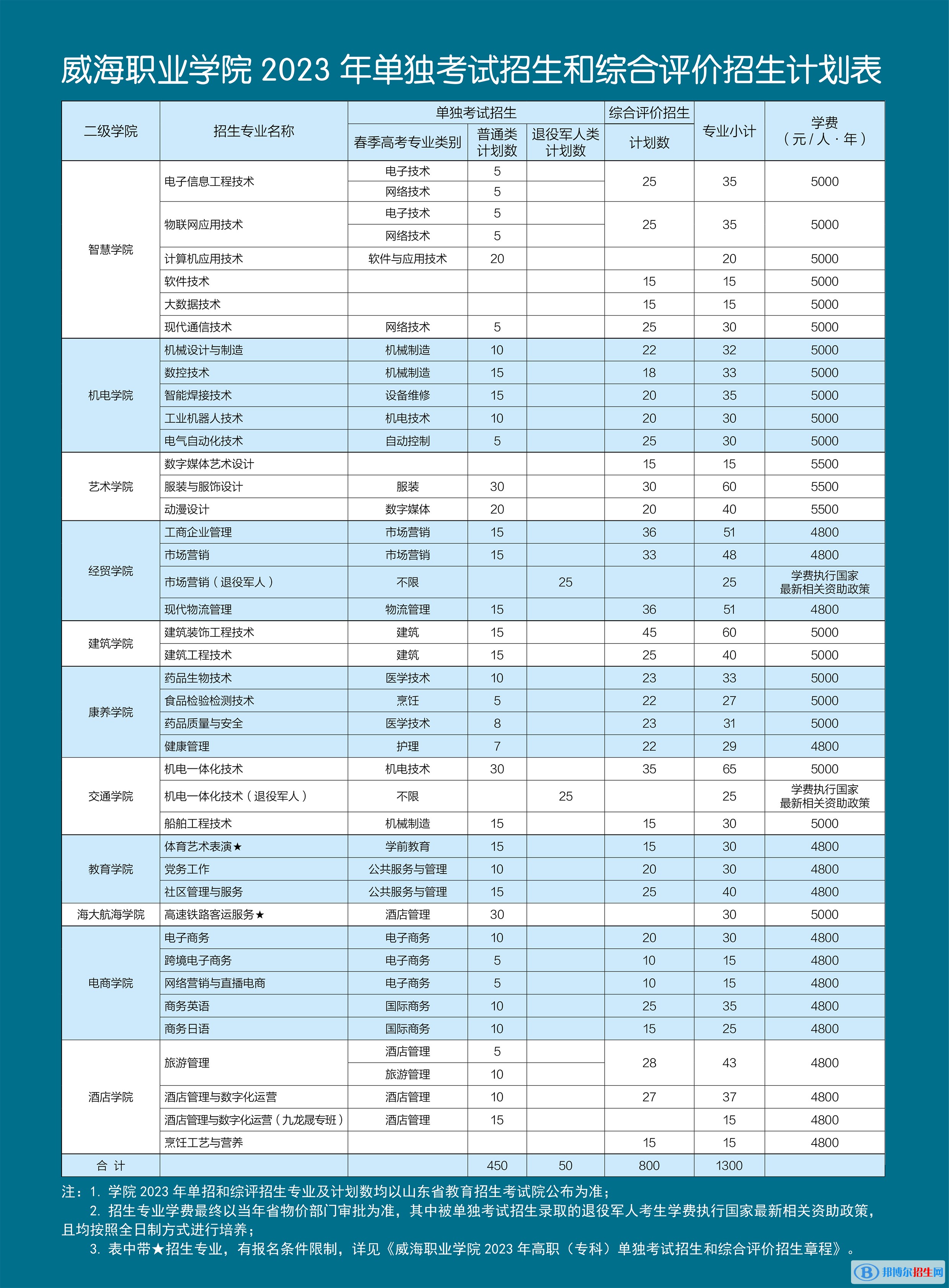 2023威海職業(yè)學(xué)院高職單獨(dú)招生專業(yè)及學(xué)費(fèi)一覽表 