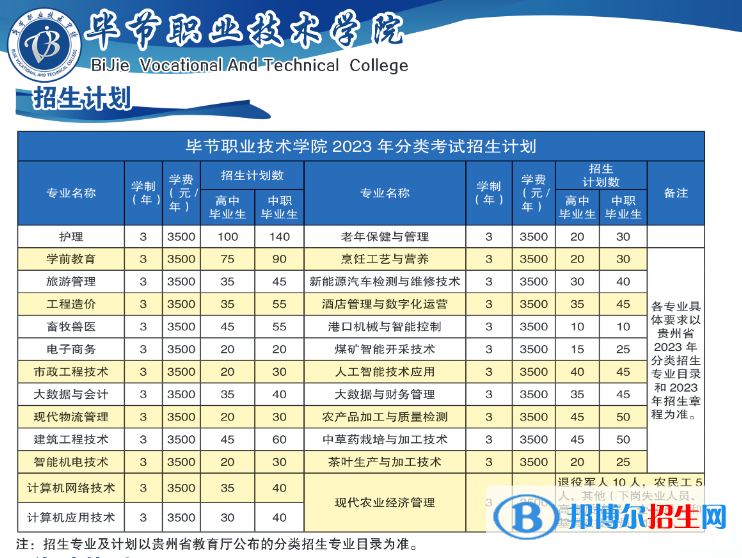 2023畢節(jié)職業(yè)技術(shù)學(xué)院分類考試招生學(xué)費(fèi)一覽表