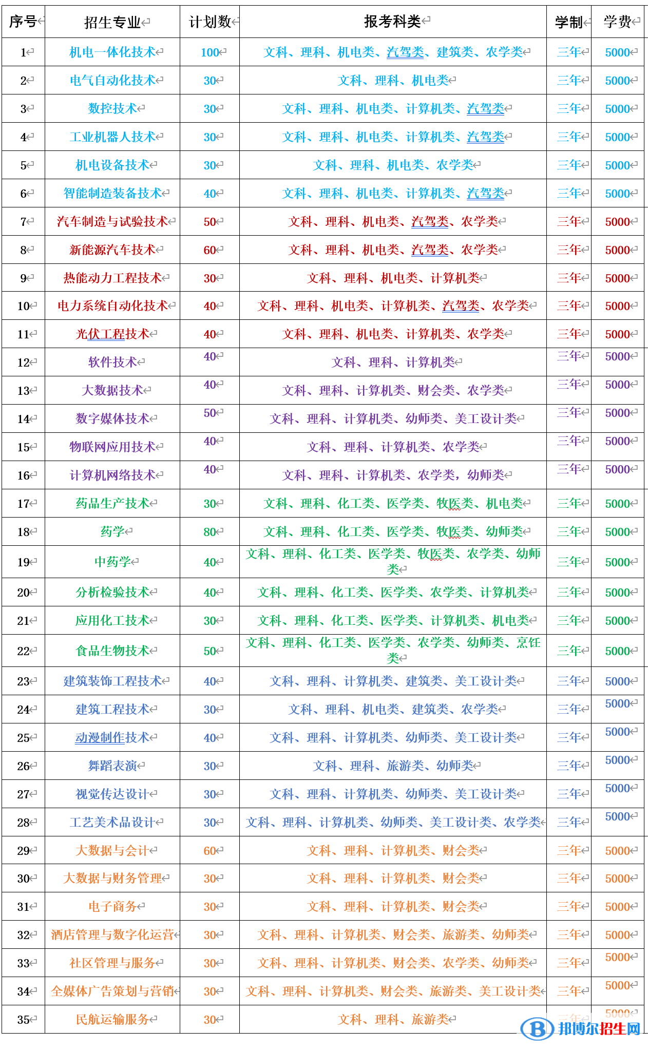 赤峰工業(yè)職業(yè)技術(shù)學(xué)院2023年高職單獨(dú)招生專業(yè)計(jì)劃