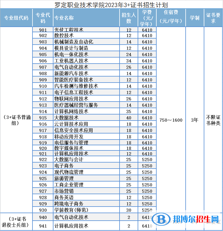 2023羅定職業(yè)技術(shù)學院春季高考招生學費一覽表