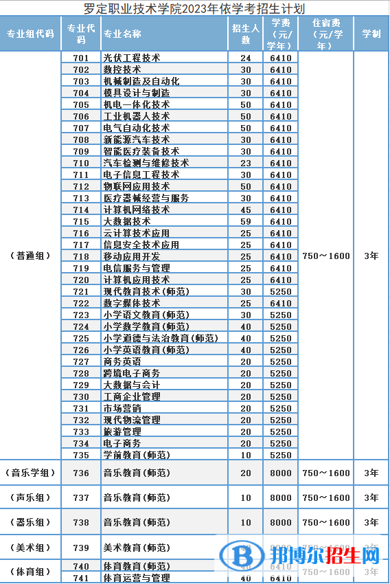 2023羅定職業(yè)技術(shù)學院春季高考招生學費一覽表