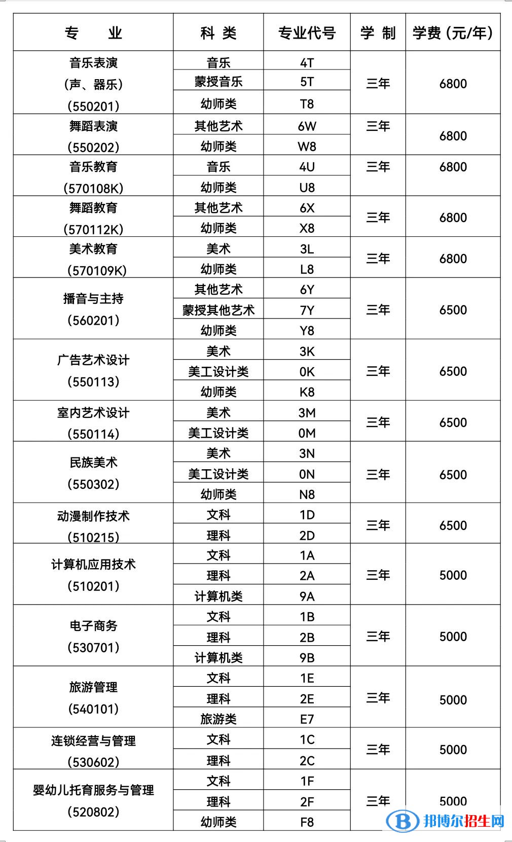 2023科爾沁藝術職業(yè)學院單招學費一覽表