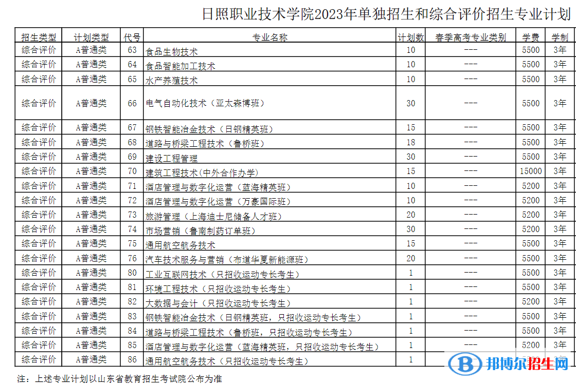 2023日照職業(yè)技術(shù)學(xué)院高職單獨(dú)招生和綜合評(píng)價(jià)招生學(xué)費(fèi)一覽表