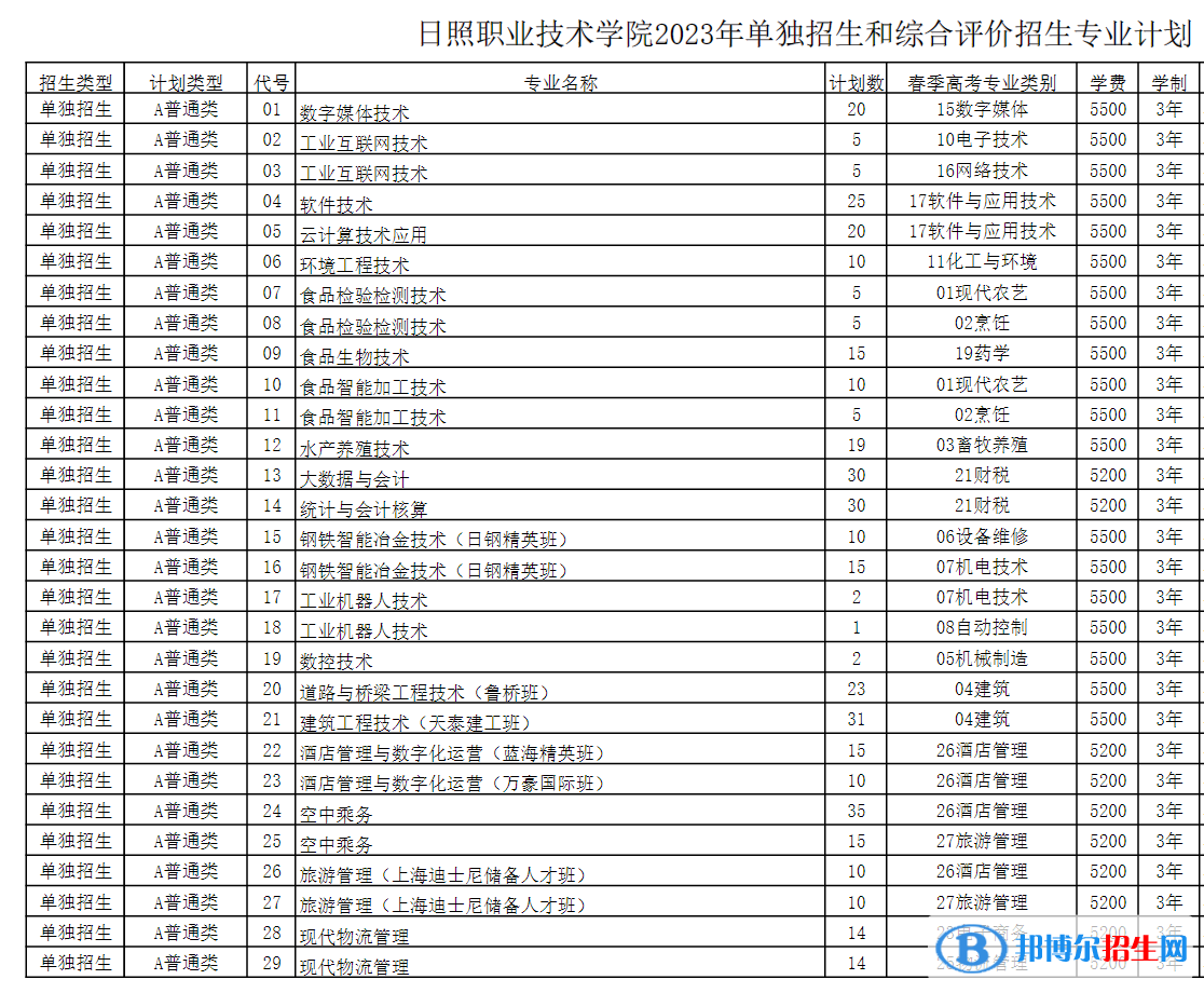 2023日照職業(yè)技術(shù)學(xué)院高職單獨(dú)招生和綜合評(píng)價(jià)招生學(xué)費(fèi)一覽表