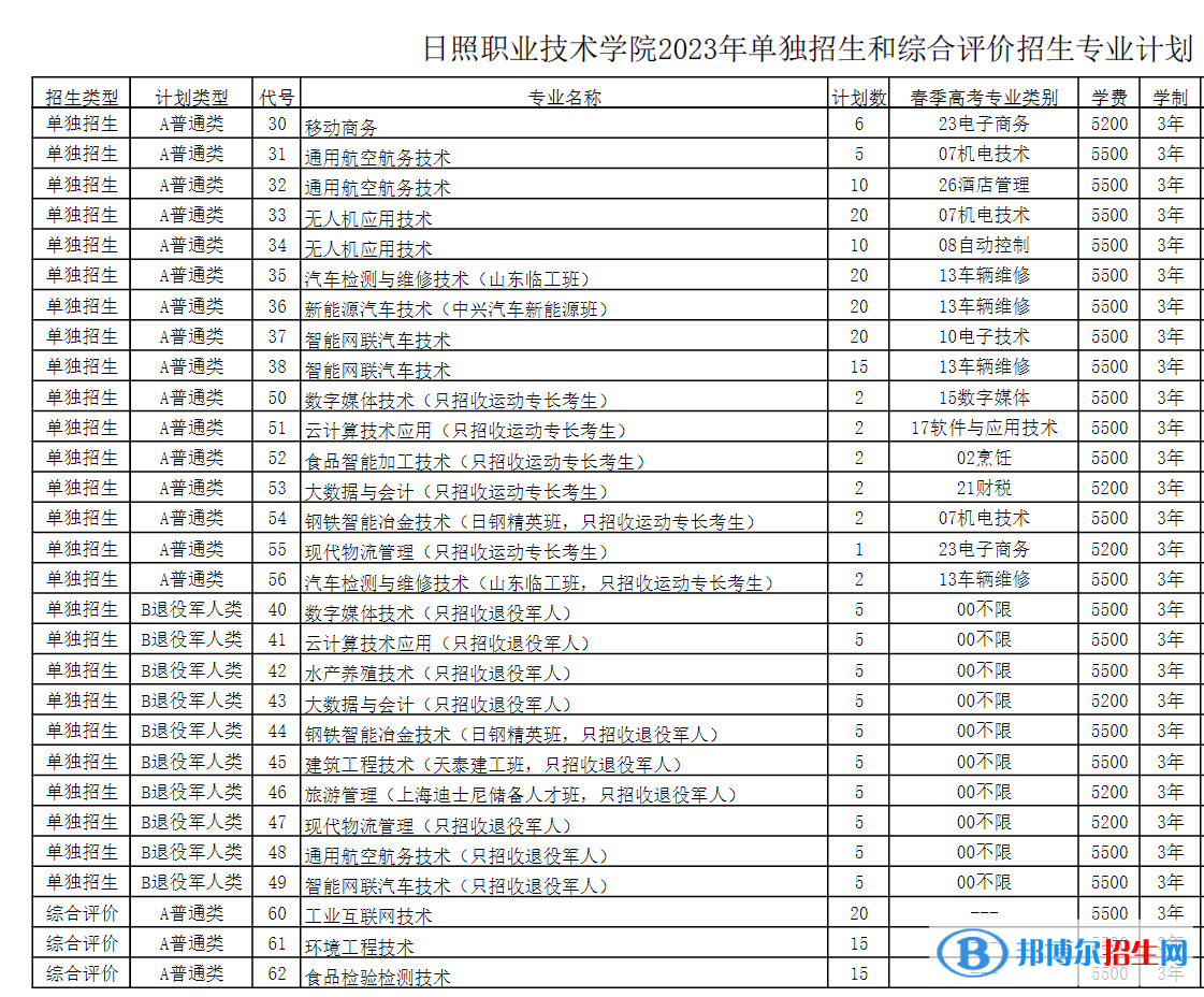 2023日照職業(yè)技術(shù)學(xué)院高職單獨(dú)招生和綜合評(píng)價(jià)招生學(xué)費(fèi)一覽表