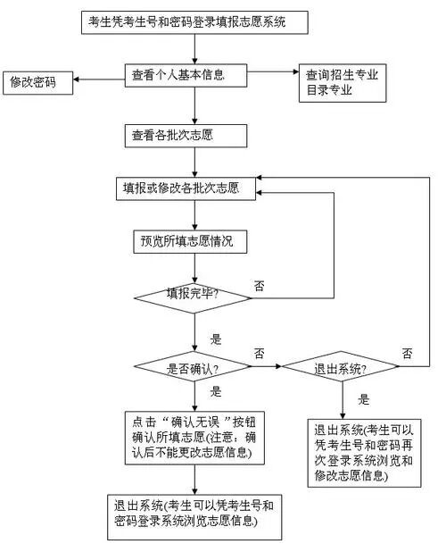 2023北京高考志愿填報系統(tǒng)官網入口：附填報時間+填報流程+技巧