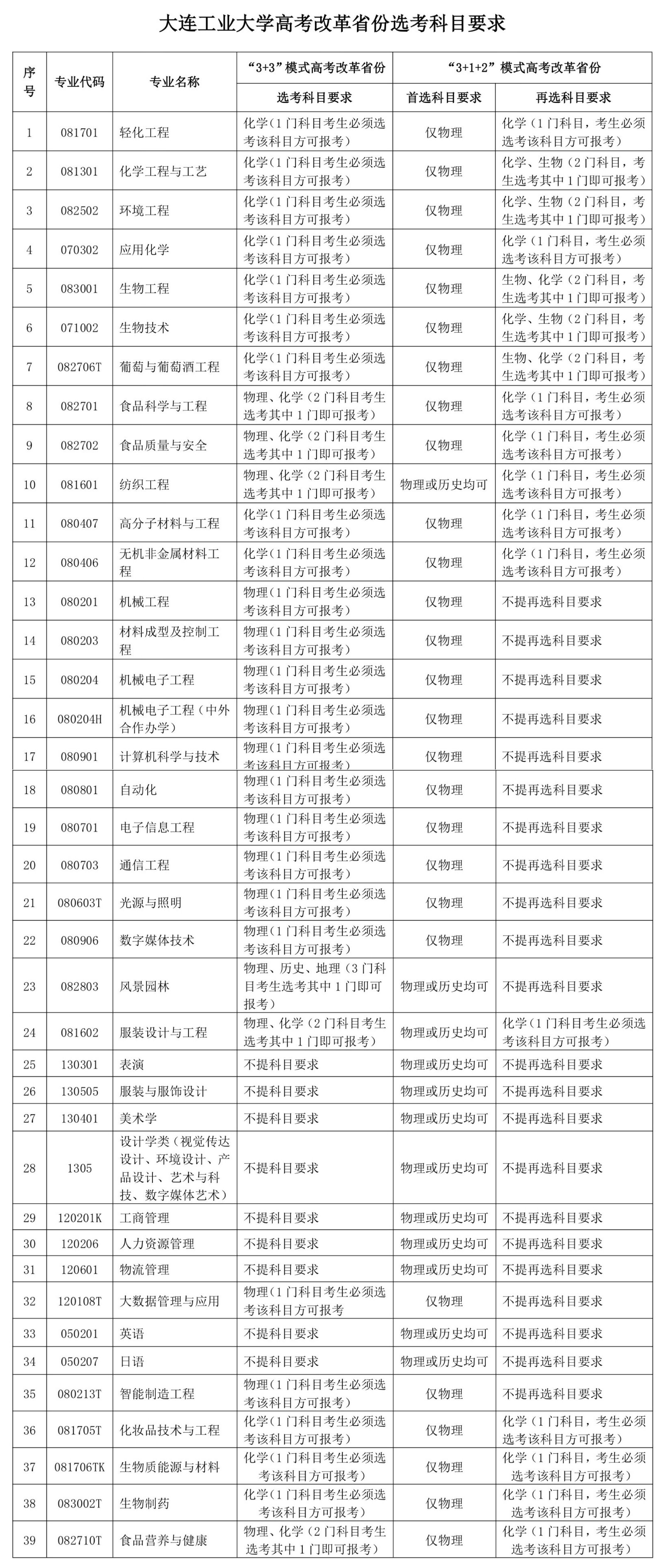 2023年大連工業(yè)大學(xué)招生章程