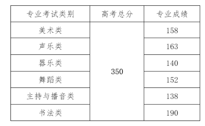 2023海南高考一本分?jǐn)?shù)線多少分