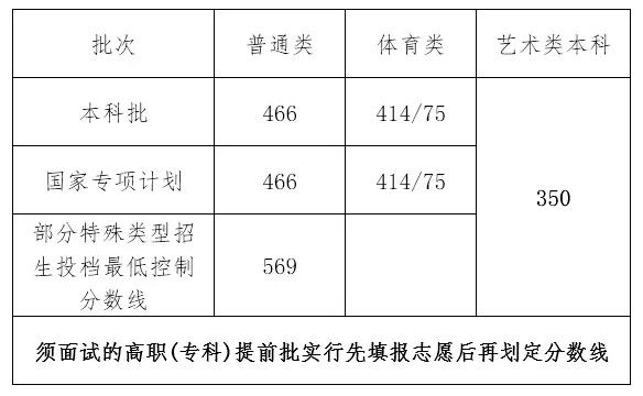 2023海南高考一本分?jǐn)?shù)線多少分