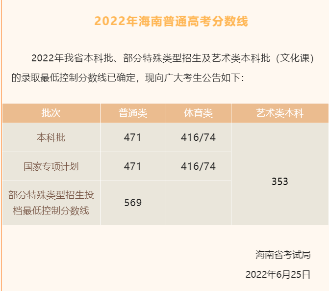 2023海南高考二本分?jǐn)?shù)線多少分