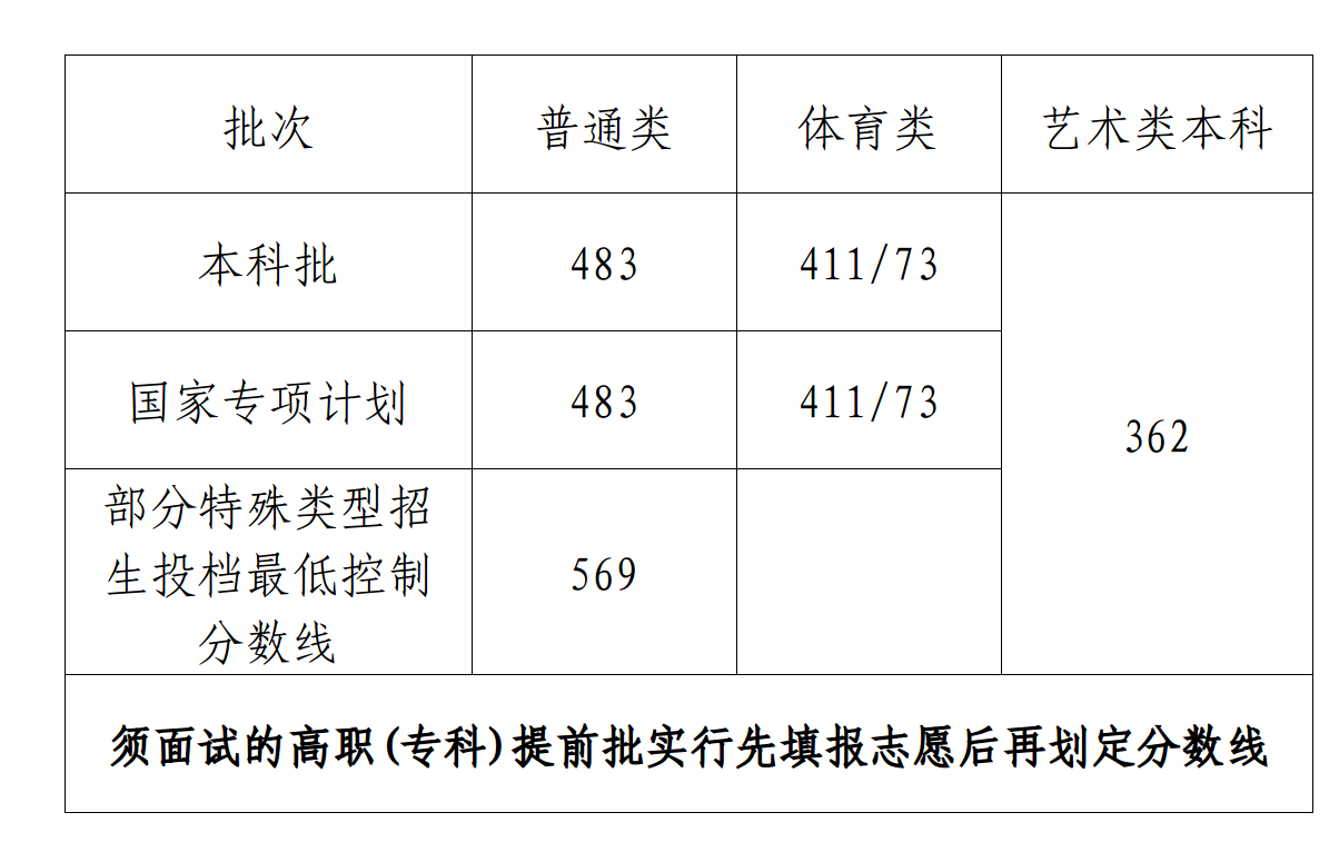 2023海南高考二本分?jǐn)?shù)線多少分