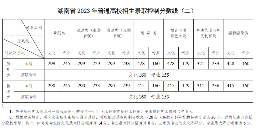 2023湖南高考特殊類型分?jǐn)?shù)線多少分（含2021-2022歷年）