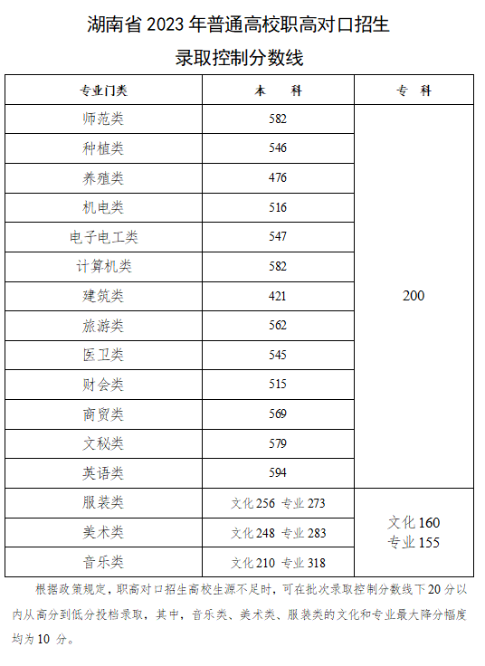 2023湖南高考特殊類型分?jǐn)?shù)線多少分（含2021-2022歷年）