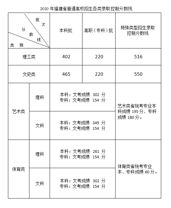 2023福建高考特殊類型分?jǐn)?shù)線多少分（含2021-2022歷年）