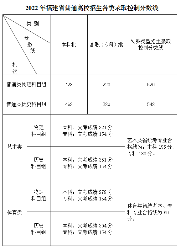 2023福建高考特殊類型分?jǐn)?shù)線多少分（含2021-2022歷年）