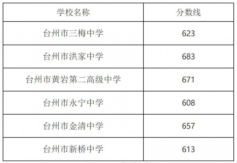 2023年臺州市第六批中考分數(shù)線