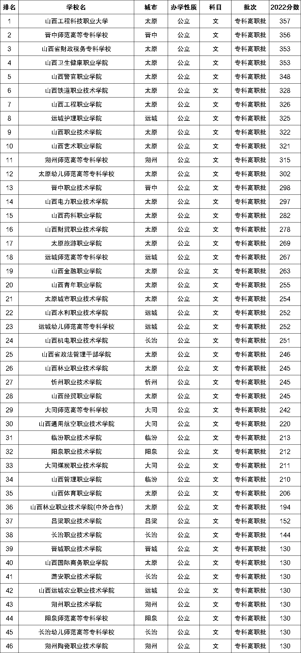 2023年山西公辦?？圃盒Ｓ心男?？附學(xué)校排名及分?jǐn)?shù)線一覽