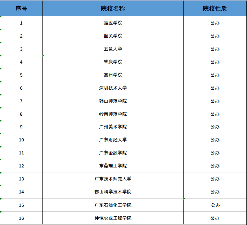 2023廣東專升本學(xué)校有幾所是哪些學(xué)校？（附院校名單及排名）