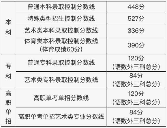 2023年北京高考分數(shù)線