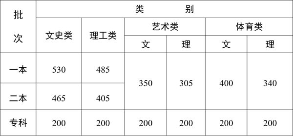 2023年云南高考分?jǐn)?shù)線