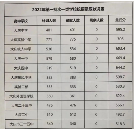 2024年大慶的高中學(xué)校有哪些及排名榜