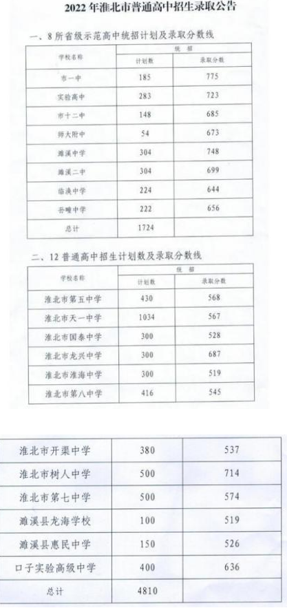 2024年淮北的高中學校有哪些及排名榜