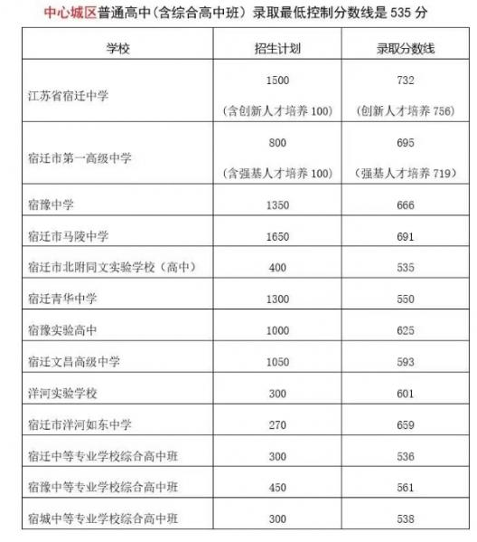 2024年宿遷的高中學校有哪些及排名榜