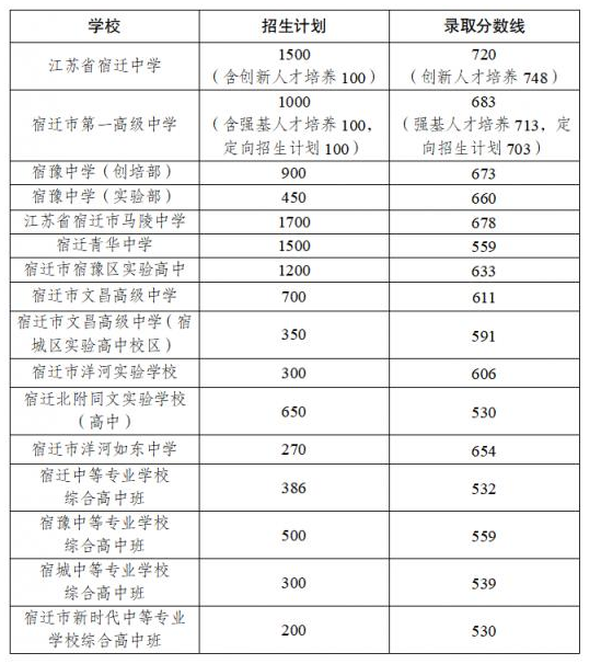 2024年宿遷的高中學校有哪些及排名榜