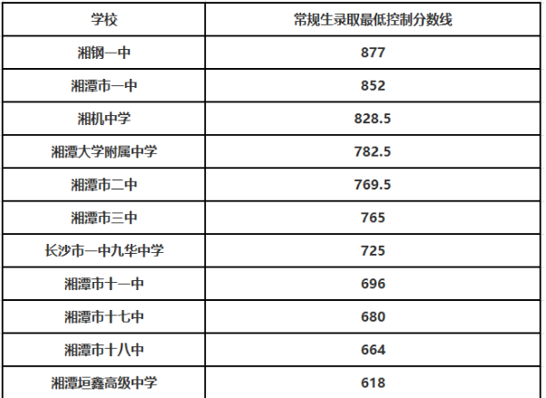 2024年湘潭的高中學(xué)校有哪些及排名榜