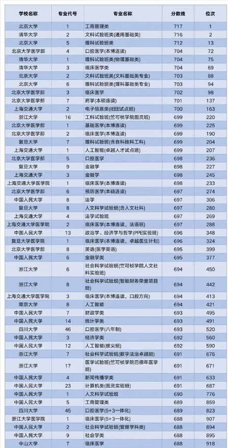 2023年全國985大學(xué)排名一覽表及分?jǐn)?shù)線是多少（39所完整排名）