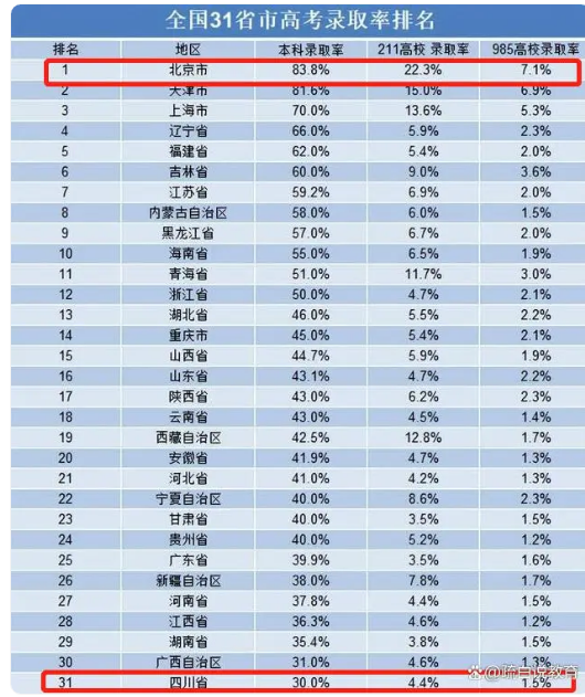 北京高考很容易嗎 北京高考與其他省份的比較