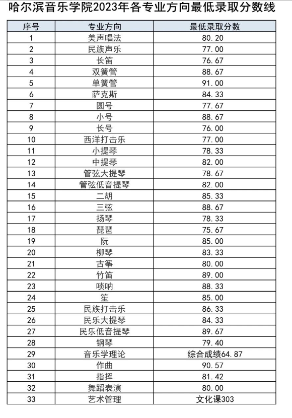 哈爾濱音樂學(xué)院是幾本院校 985還是211高校（附重點(diǎn)專業(yè)）