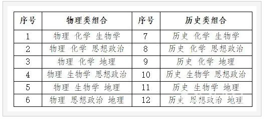 安徽新高考選科組合有哪些？新高考3+1+2最聰明組合推薦！