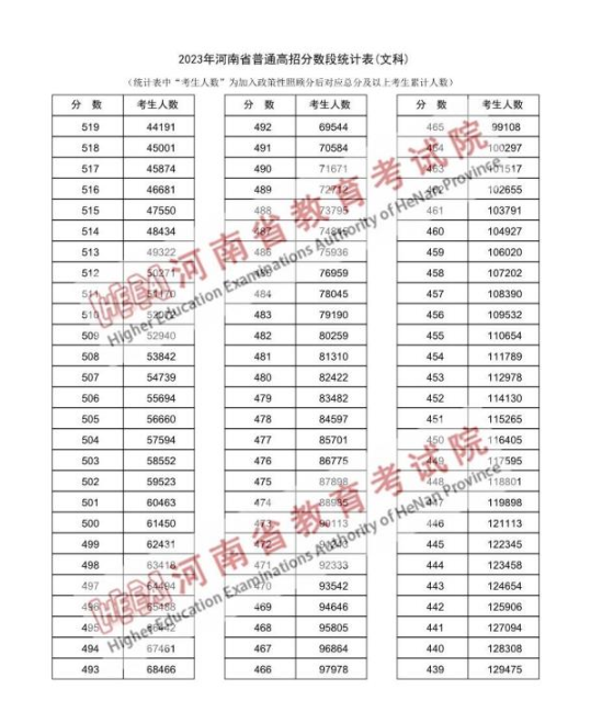 <em></em>?2024河南高考一分一段表文科成績排名