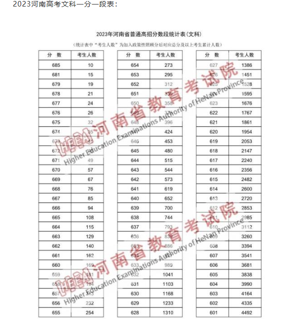 <em></em>?2024河南高考一分一段表文科成績排名