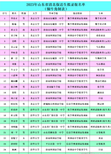 山東2024年高中學(xué)校名單排名最新前十