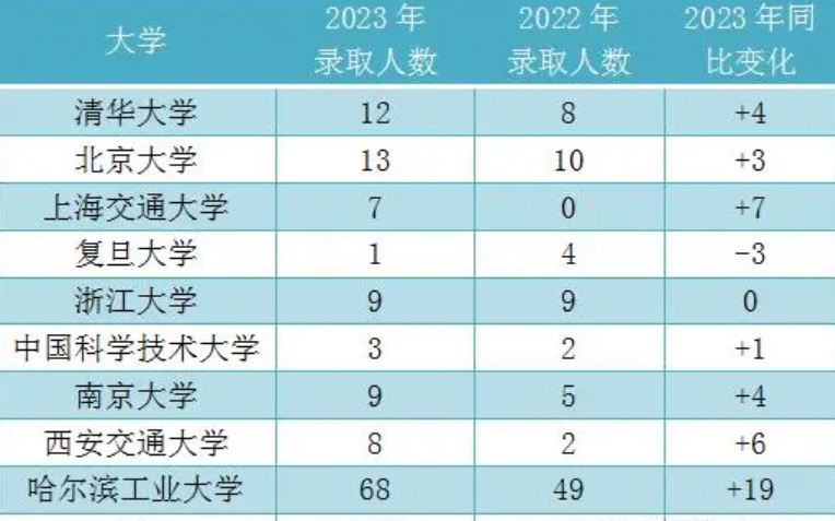 大慶2024年高中學(xué)校名單排名最新前十