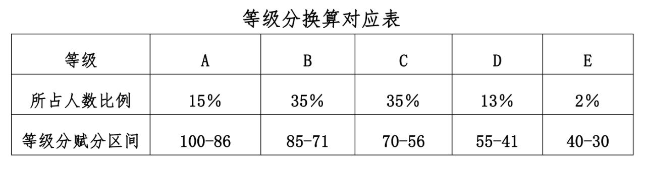 2024江西高考賦分對照表，賦分規(guī)則是什么？等級分如何換算？