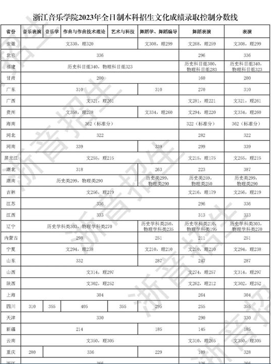 浙江音樂學(xué)院是幾本院校 985還是211高校（附重點專業(yè)）