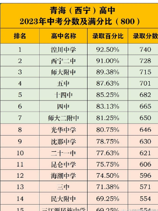 青海中考升學(xué)率排行最新排行榜 