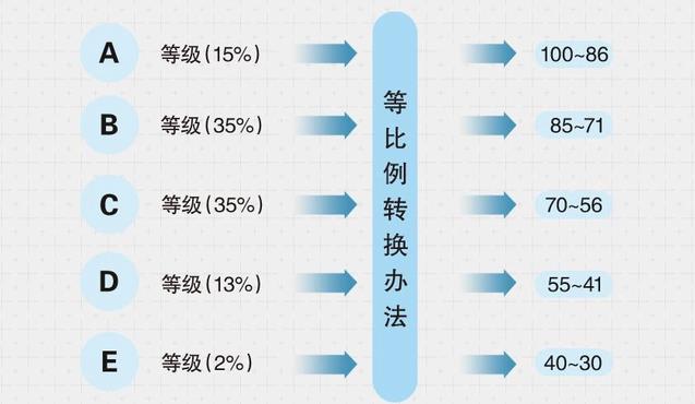 2024吉林高考賦分對照表，賦分規(guī)則是什么？等級分如何換算？