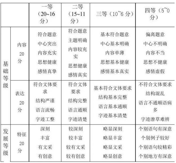 高考語文作文評(píng)分標(biāo)準(zhǔn)及評(píng)分細(xì)則（附高考作文提分技巧）