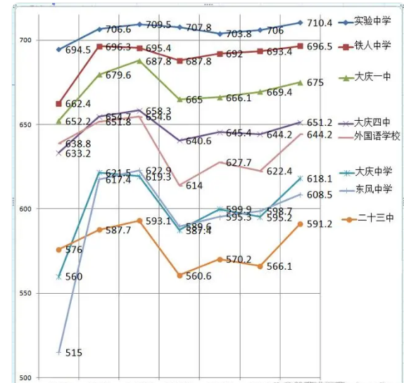 大慶中考升學(xué)率排行最新排行榜 