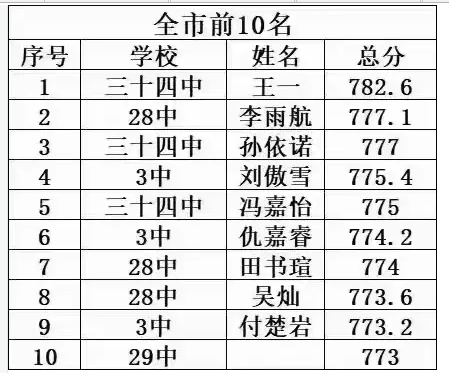 齊齊哈爾中考升學(xué)率排行最新排行榜 